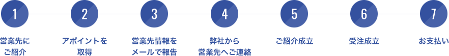 パートナー様にお願いするご紹介の手順