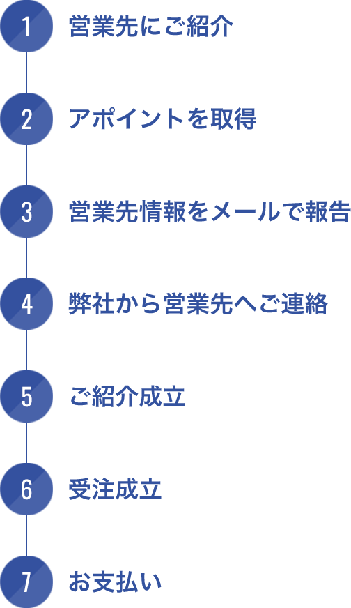 パートナー様にお願いするご紹介の手順
